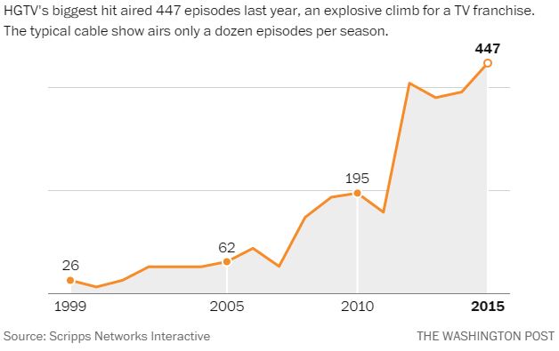 House Hunters by the Numbers