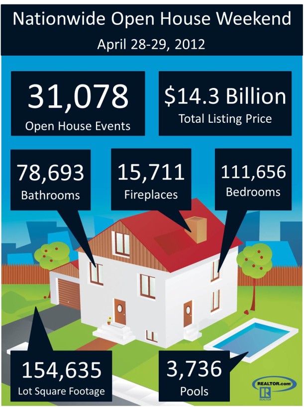 Diagram discussing stats about National Open House weekend