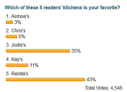 Final kitchen contest poll numbers