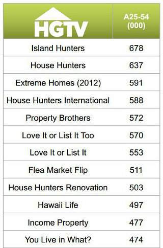 HGTV's Top Rated Shows 2013